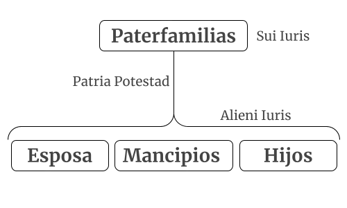 Estructura nuclear de la familia romana