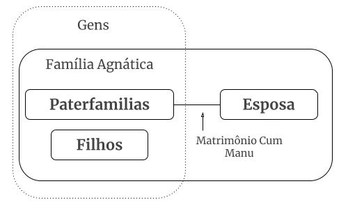 Cuadro de las estructura básica de las relaciones familiares romanas