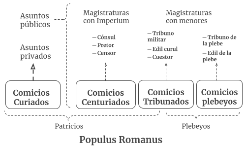 Diagrama de la competencias de los comicios romanos