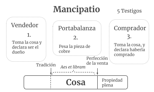 Venta por mancipatio