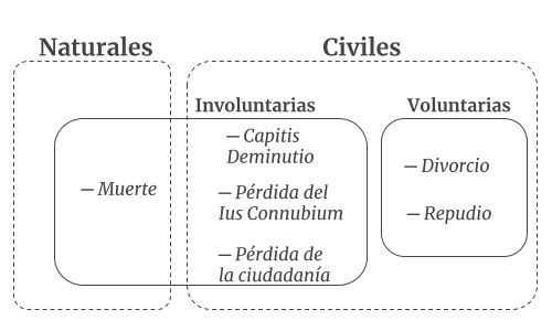 Formas de disolver el matrimonio Cuadro sobre la clasificación de las formas de disolver el matrimonio