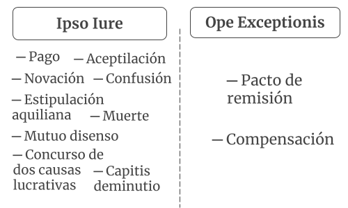 Imágen comparativa entre la extinción de las obligaciones ipso iure, y las obligaciones ope exceptionis.