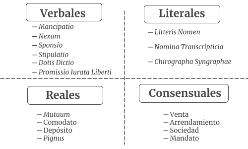 Clasificación de los contratos romanos