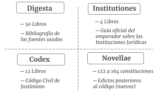 Cuadro sobre la clasificación de los libros del Corpus Iuris Civilis