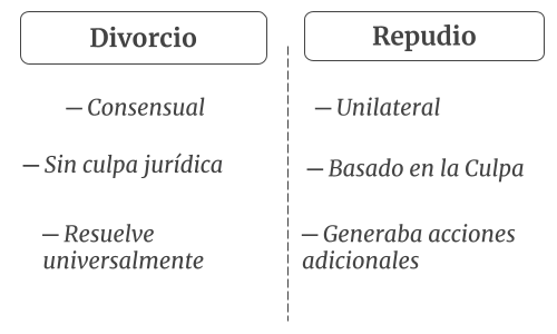 Repudio y Divorcio Comparación de las diferencias entre Repudio y Divorcio
