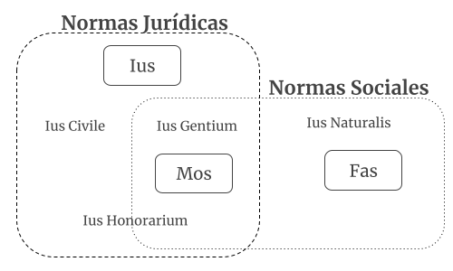Cuadro sobre la clasificación de las normas en el derecho romano, con la distribución de: (a) ius, (b) fas, y (c) mos.