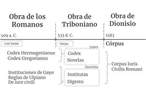 Línea que representa los diferentes periodos de creación del Corpus Iuris Civilis