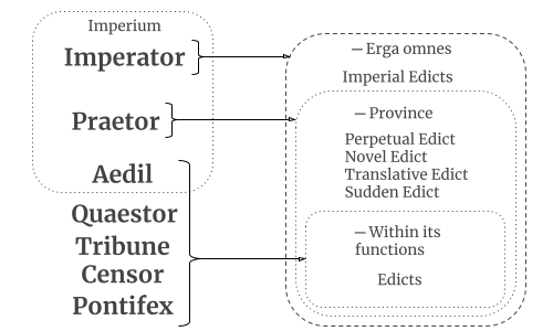 Classification of edicts