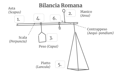 Schema semplice di una bilancia romana