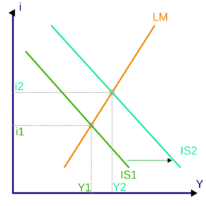Plano IS/LM Plano IS/LM