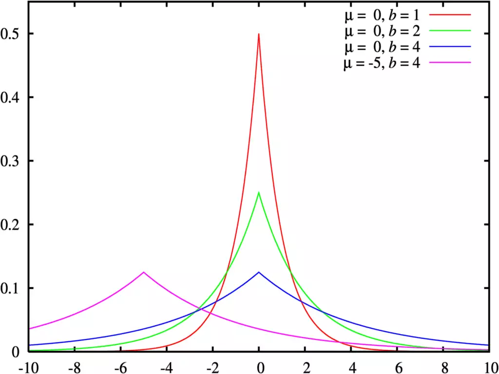 Distribución de Laplace Distribución de Laplace