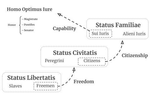 Improvement of the legal status