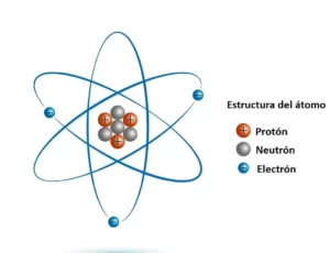 Estructura básica de un átomo Estructura básica de un átomo
