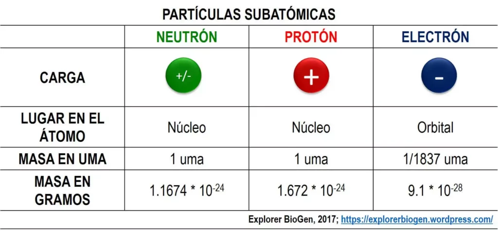 Partícula Subatómica Academialab 9539