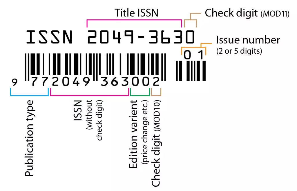 Aplicación de los componentes de un código ISSN