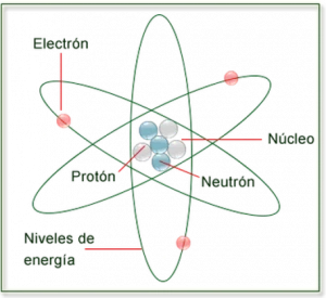 Partes de un átomo