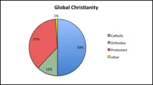 Porcentaje de las denominaciones cristianas