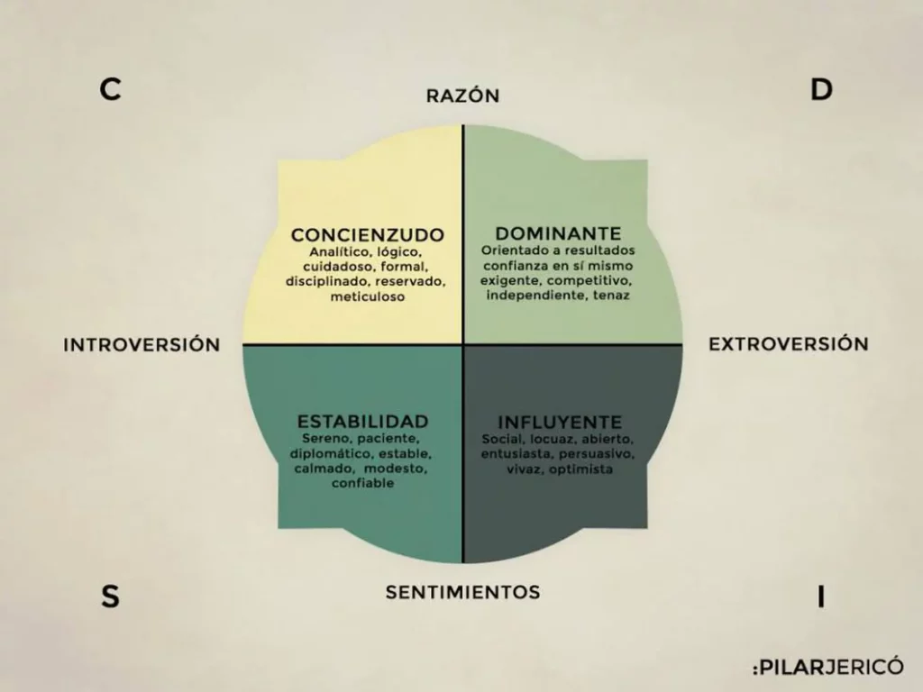 Caracterización razón-sentimientos de los introvertidos y extrovertidos