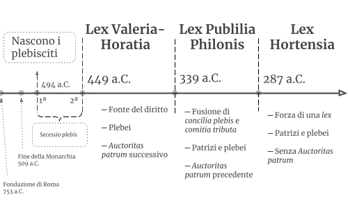 Linea di sviluppo storico dei plebisciti romani