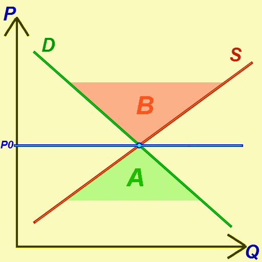 Oferta (S), demanda (D), excedente de oferta (B), excedente de demanda (A), equilibrio en P0 Oferta (S), demanda (D), excedente de oferta (B), excedente de demanda (A), equilibrio en P0