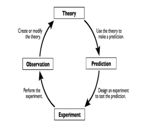 Scientific confirmation of theories