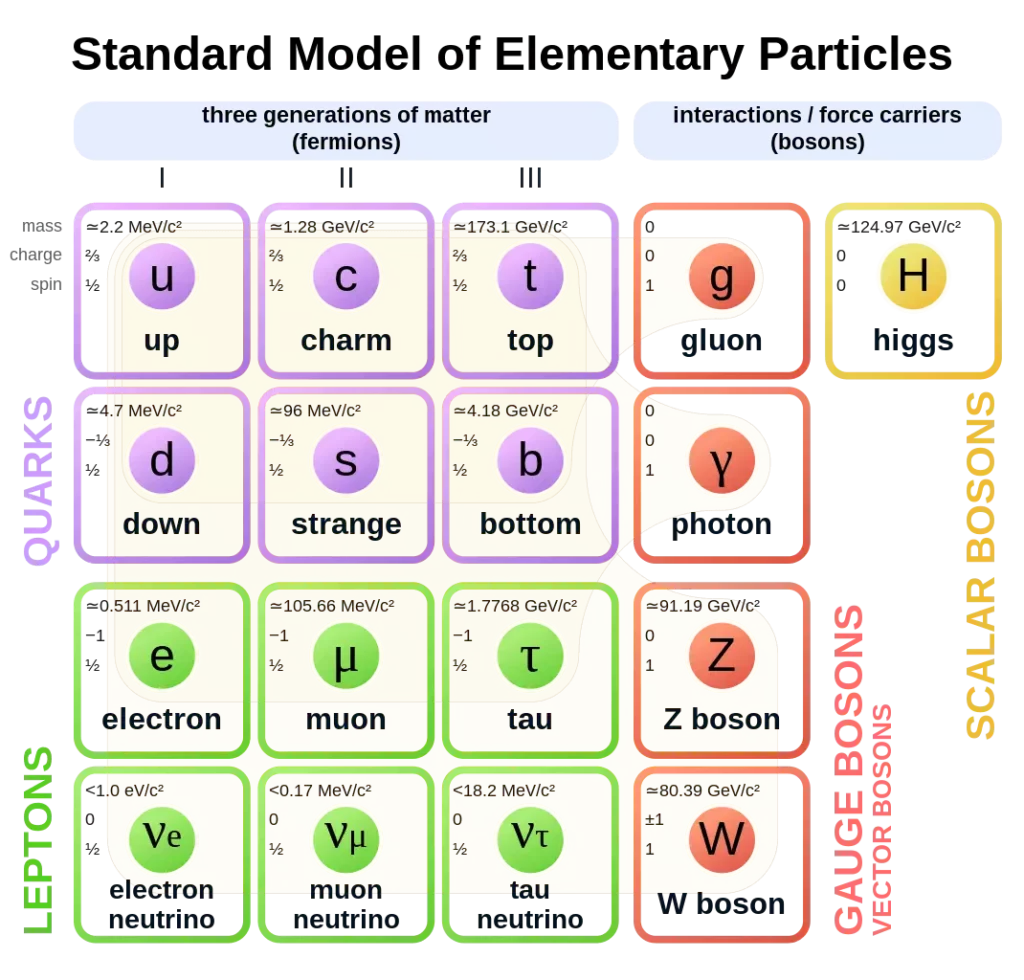 Tabla de clasificación de las partículas subatómicas conocidas hasta el momento (Quarts izquierda)