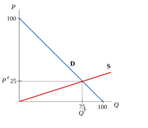 Modelo de equilibrio parcial de Marshall