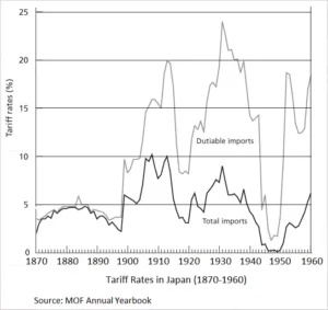 Tarifas en Japón entre 1870 al 1960