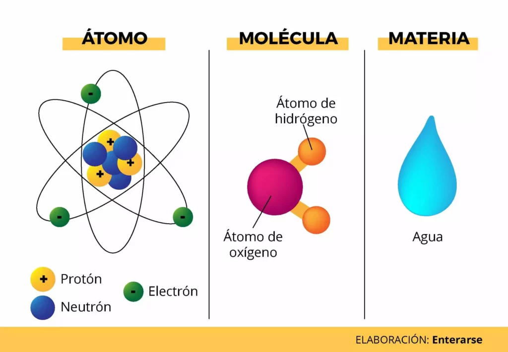 Composición de la materia hasta el nivel del átomo