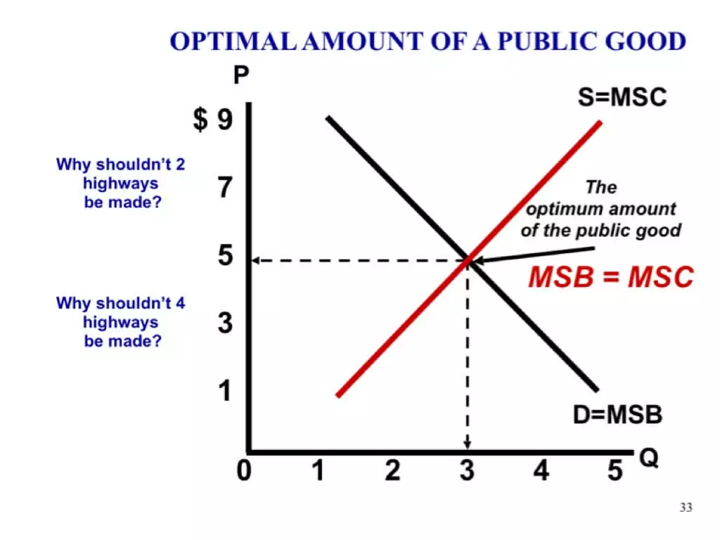 Cuando el beneficio social marginal y el coste social marginal se equilibran, es el punto óptimo de bienes públicos Cuando el beneficio social marginal y el coste social marginal se equilibran, es el punto óptimo de bienes públicos