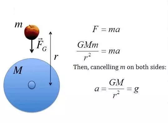 Uno de los principales aportes de Newton fue la teorización matemática de la gravedad