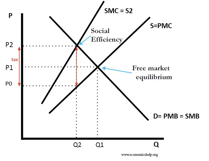 Eficiencia social y equilibrio de mercado en puntos diferentes