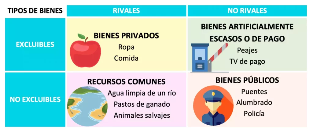 Clasificación de los bienes económicos Clasificación de los bienes económicos