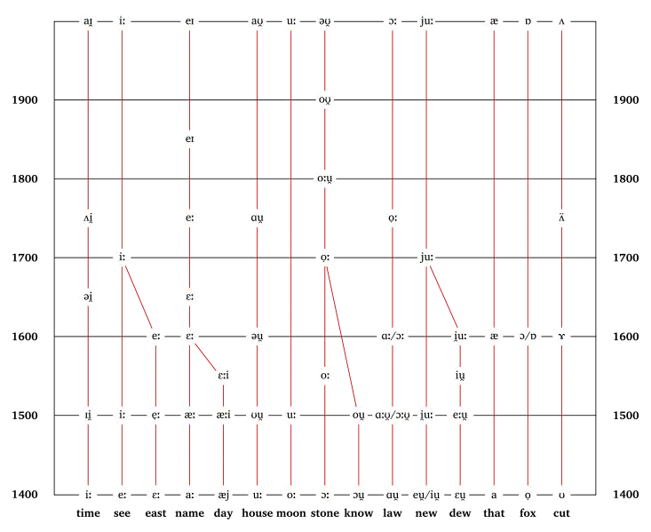 Evolución fonética del inglés desde 1400 Evolución fonética del inglés desde 1400