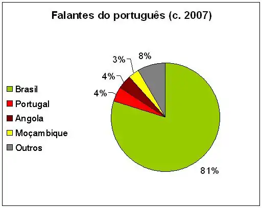 Distribución del portugués Distribución de los hablantes de portugués en el mundo