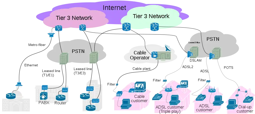 Capas de acceso al servicio de Internet