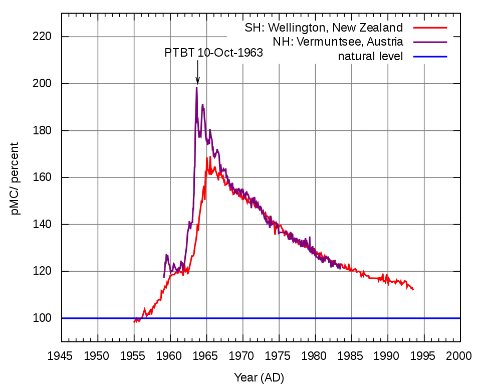 Datación de carbono 1945-2000 Datación de carbono 1945-2000