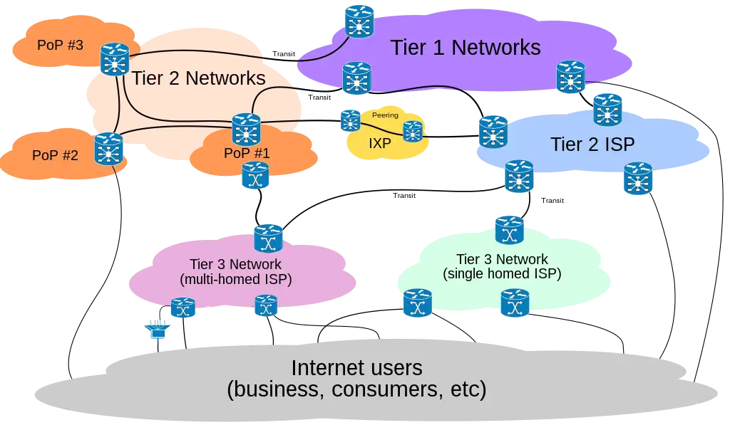 Conexión de usuarios al servicio de Internet Puntos de conexión del servicio de internet con los usuarios finales