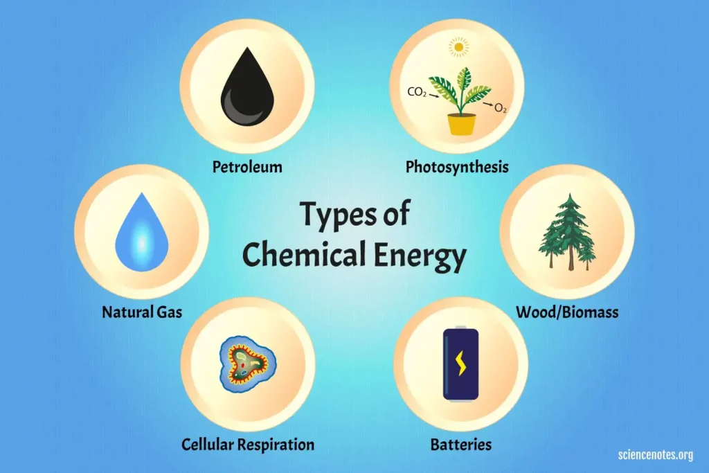 Tipos de energía química