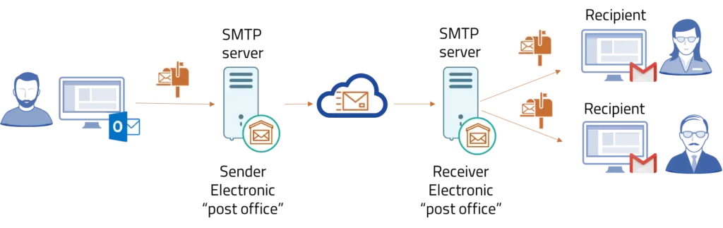 Trazabilidad emisor-receptor de una transferencia SMTP