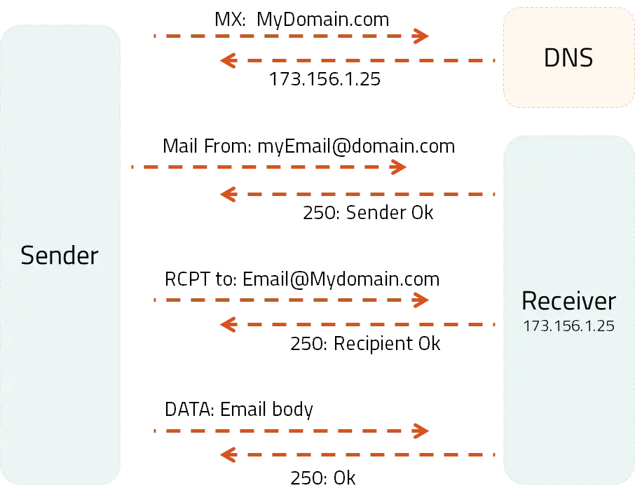 Encabezados SMTP Encabezados del protocolo de transferencia SMTP