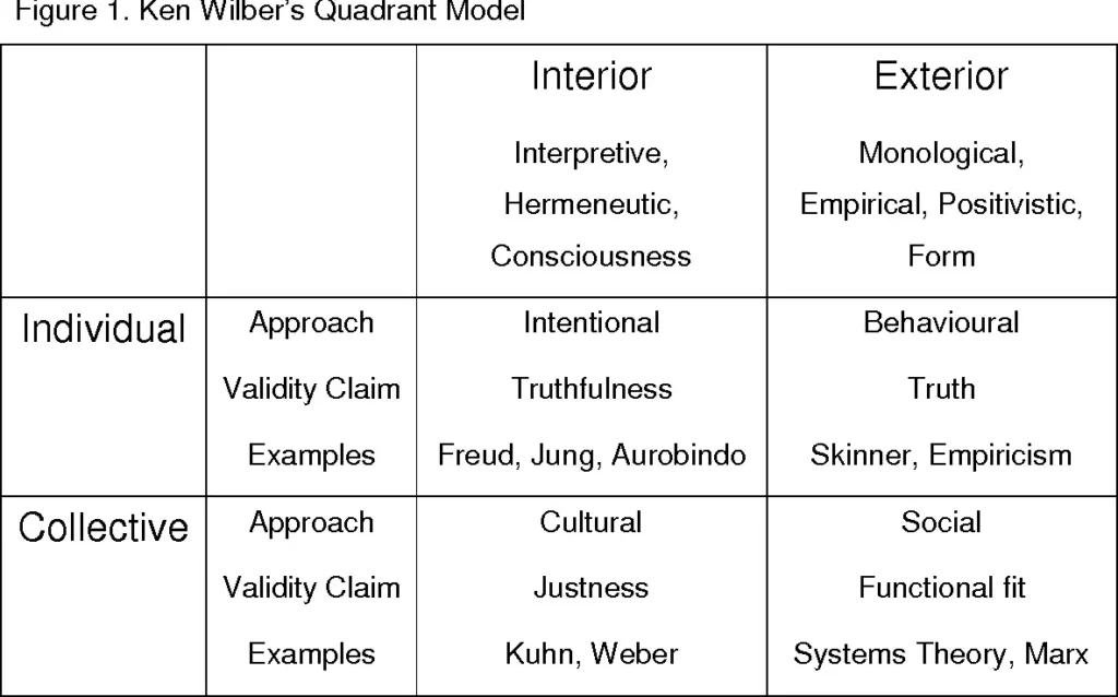 Cuadro de Ken sobre el enfoque interior y exterior de la psicología transpersonal