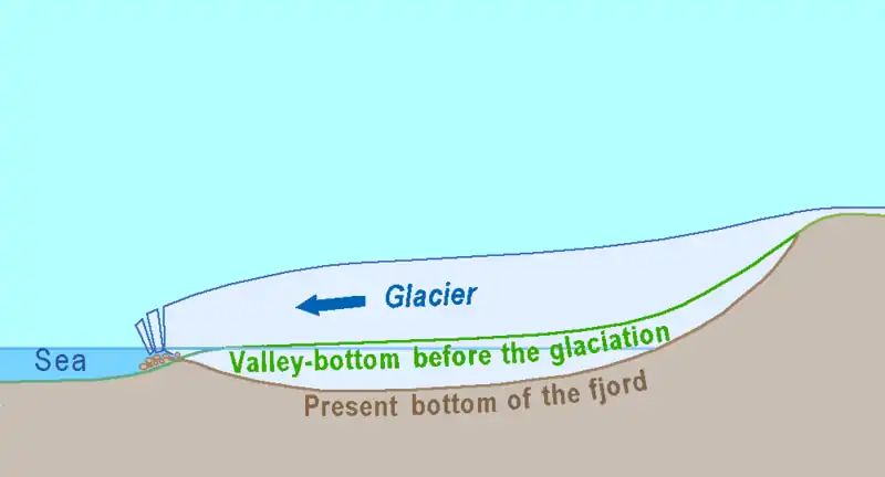 Nacimiento de los fiordos Nacimiento geológico de los Fiordos, como un producto de la erosión glacial causada por el deshielo