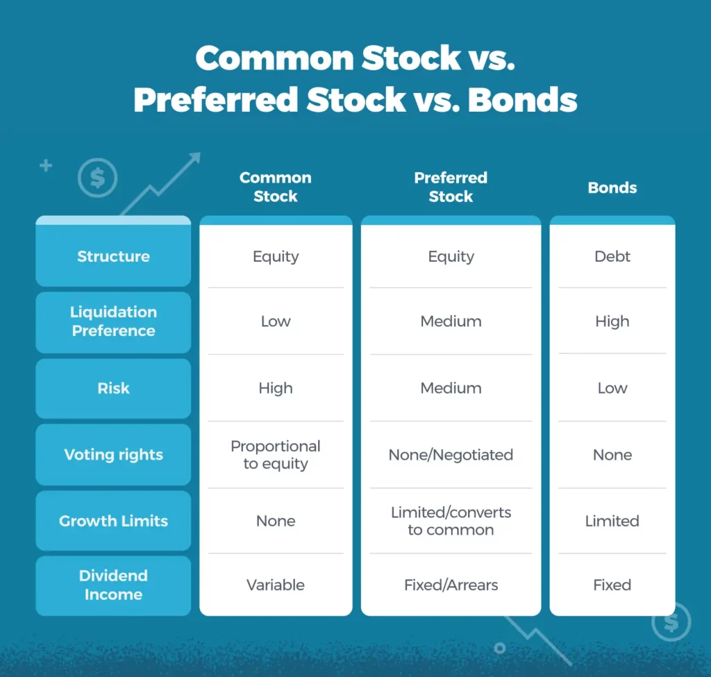 Diferencias entre acciones comunes, acciones preferentes y bonos (inglés)