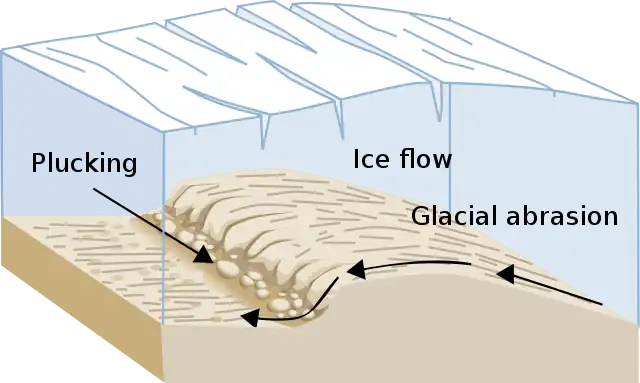 Arranque glaciar, proceso de creación y movimiento de los glaciares