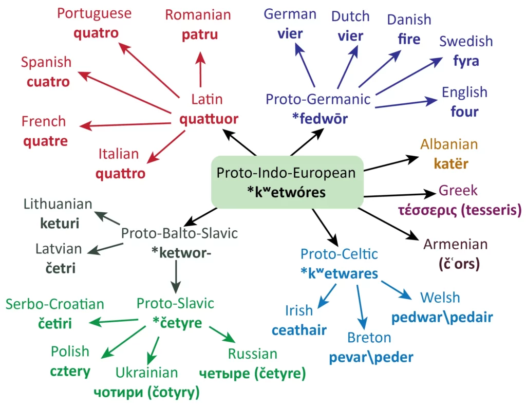 Evolución lingüística de las raíces lingüísticas indoeuropeas en sus vertientes europeas