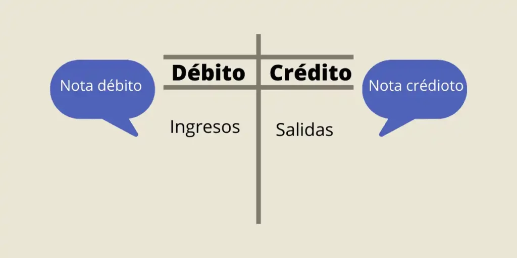 Función del débito y crédito según ingresen o salgan recursos