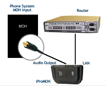 Dispositivo MOH conectado directamente a un router a través de LAN