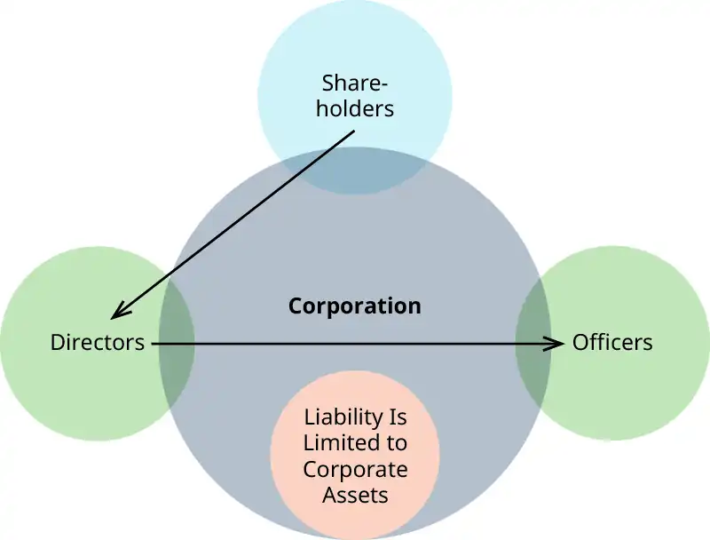 Estructura de una corporación