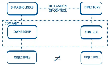 Diferencia accionistas empresa La distinción entre los accionistas como personas y las corporaciones como personas se debe a la diferencia de intereses y objetivos